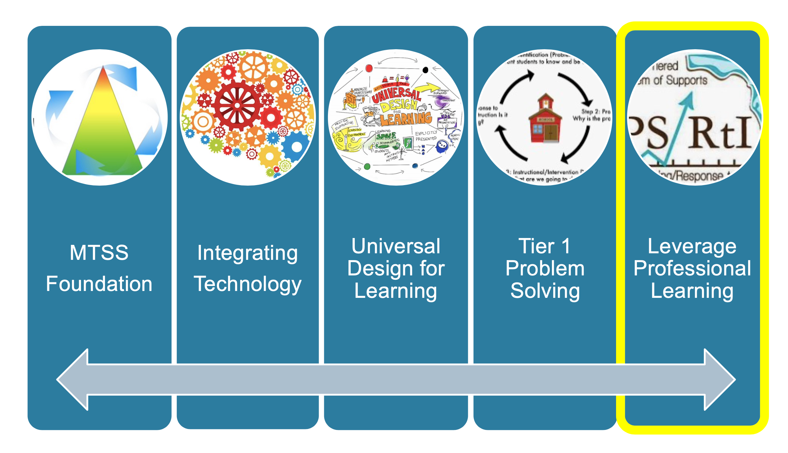 Leverage Professional Learning