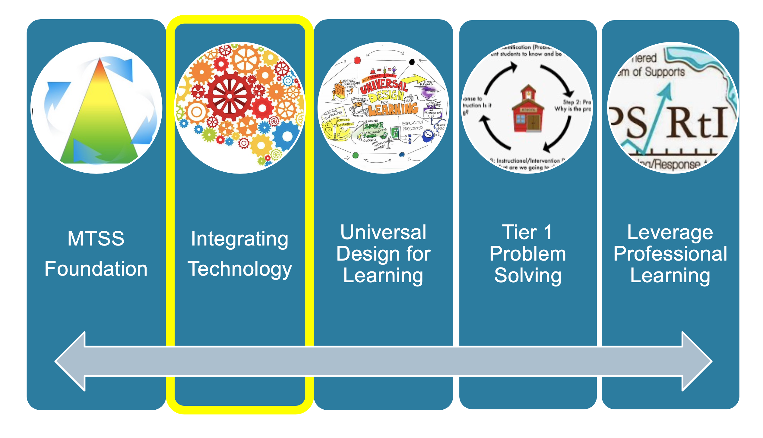 Integrating Technology